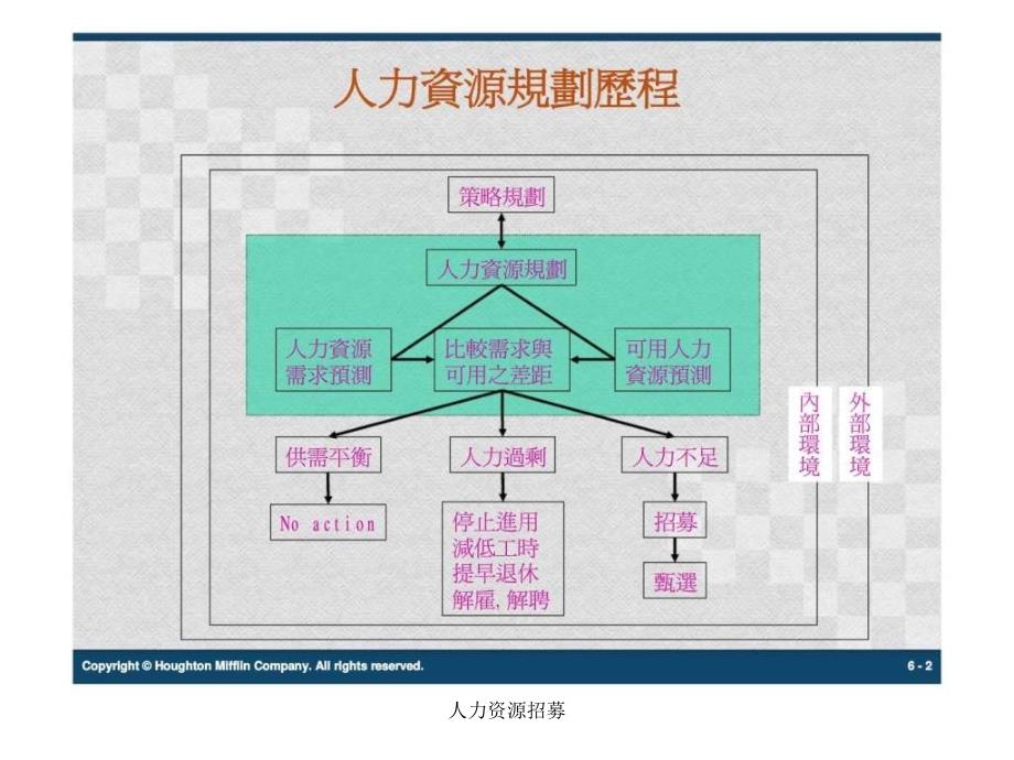 人力资源招募课件_第2页