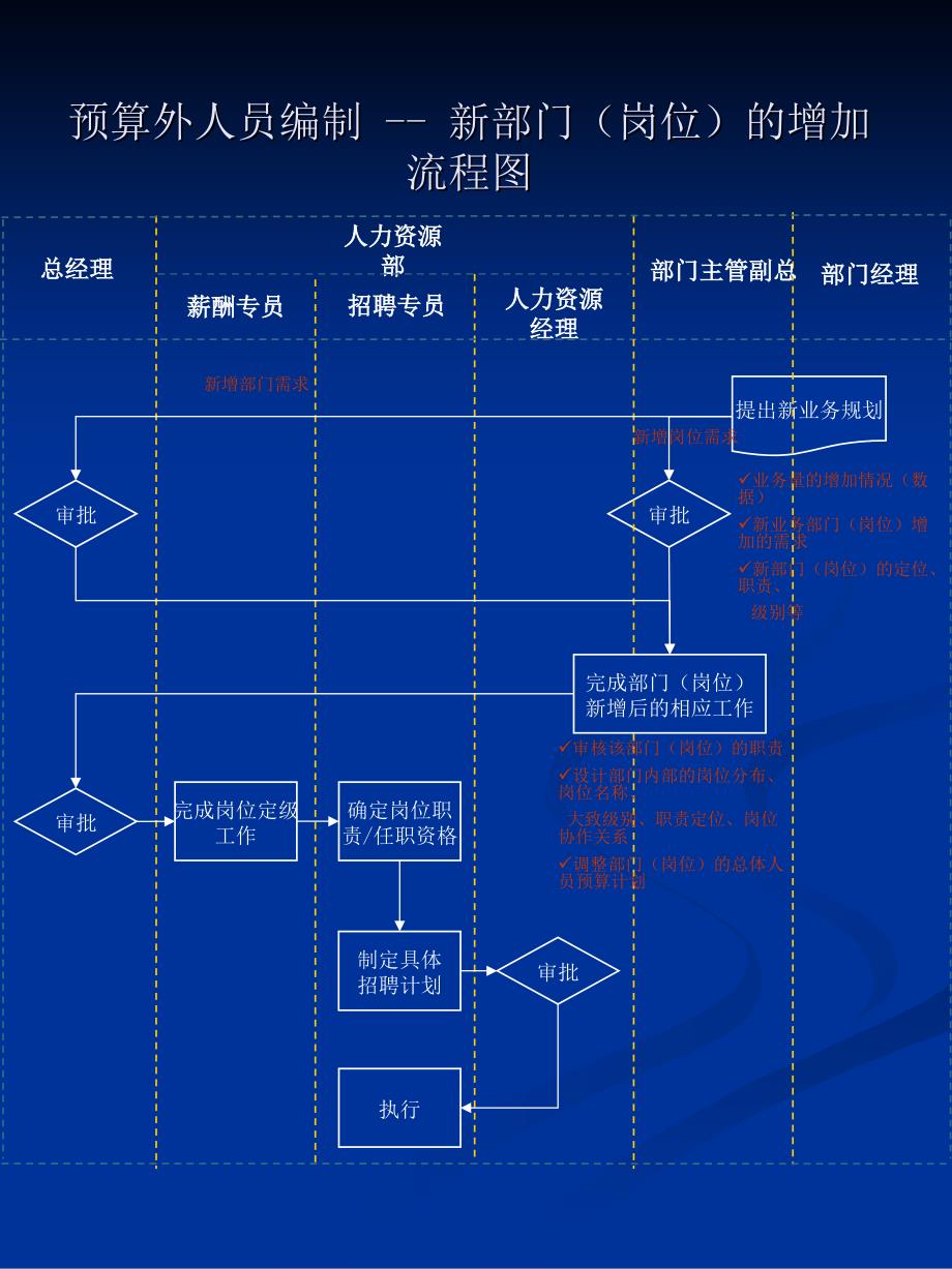 人力资源全套流程图_第4页