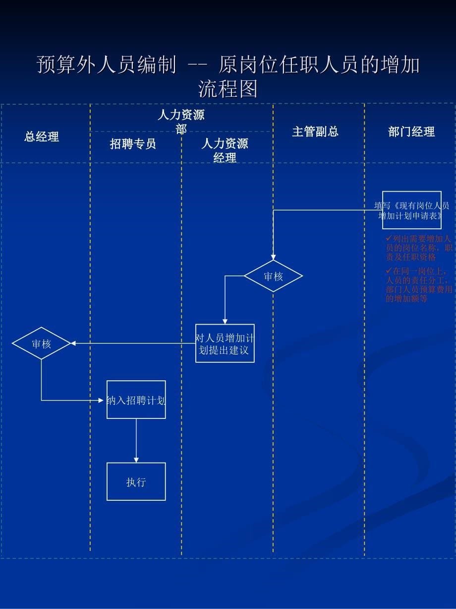 人力资源全套流程图_第5页