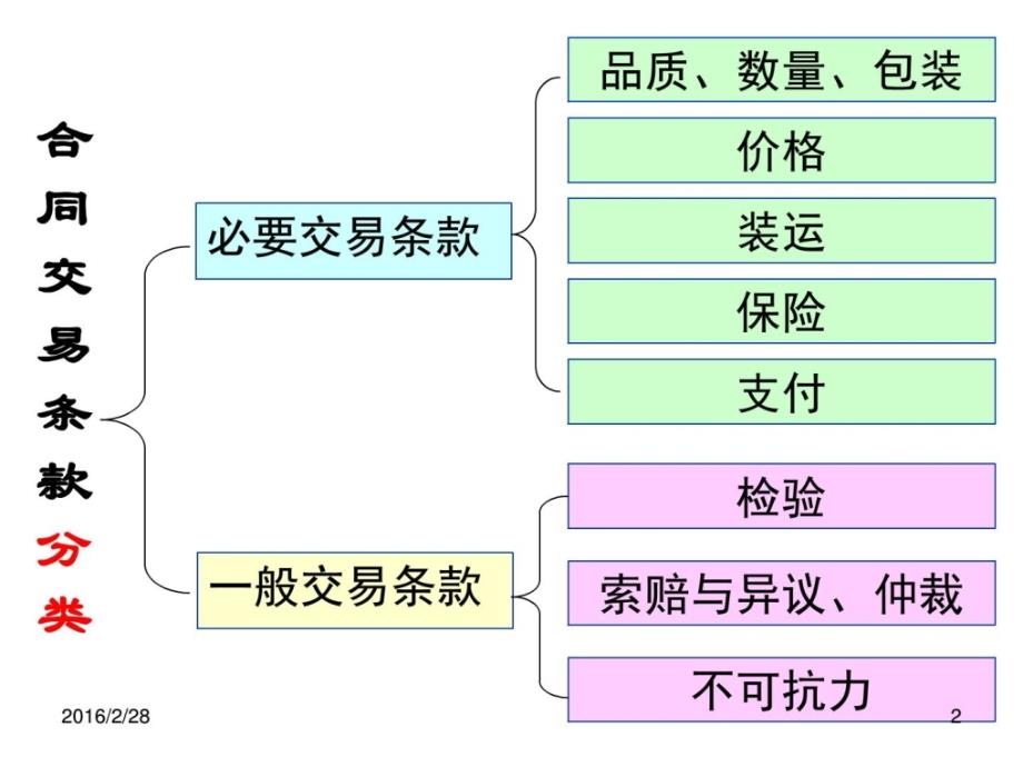 检验、索赔、仲裁和不可抗力_第2页