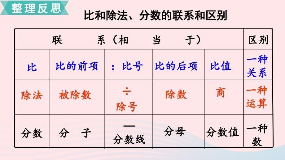 2020六年级数学下册第七单元总复习1数与代数第13课时正比例和反比例课件苏教版_第5页