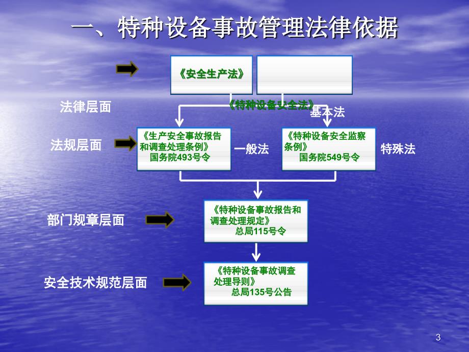 特种设备事故调查处理_第3页