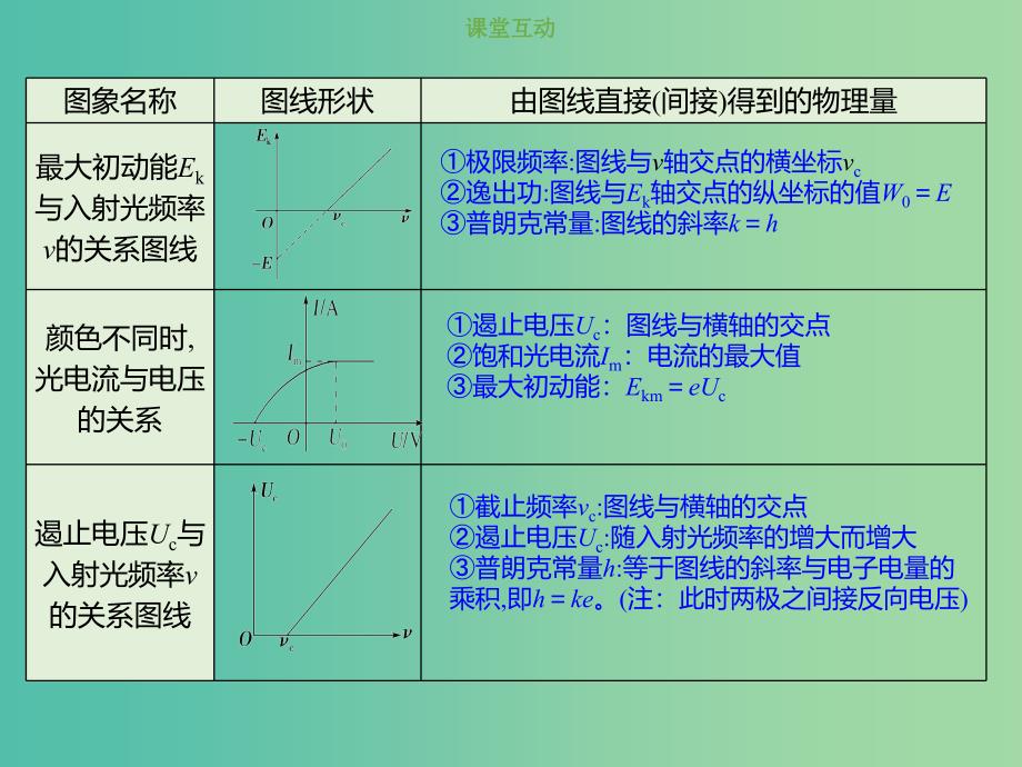 2019版高考物理总复习 第十二章 波粒二象性 原子结构和原子核 12-1-2 考点强化 光电效应的图象分析课件.ppt_第2页