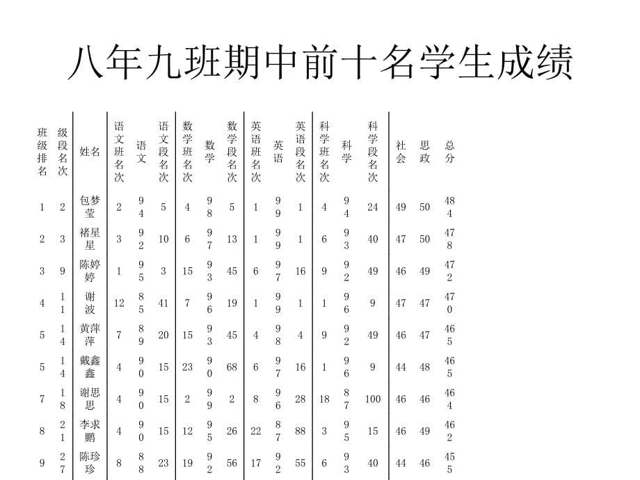 初中八年级九班家长会精品课件_第5页