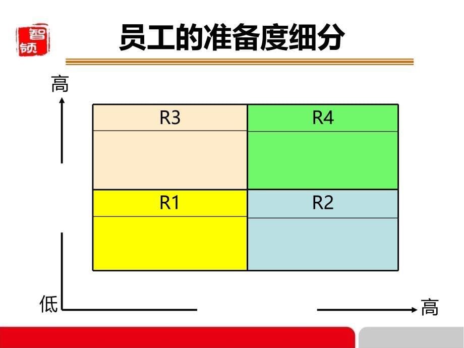 情境领导力培训教材_第5页