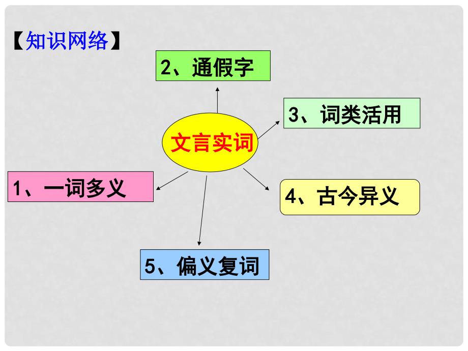 海南省华侨中学三亚学校高考语文一轮复习 第一讲 文言实词课件_第4页