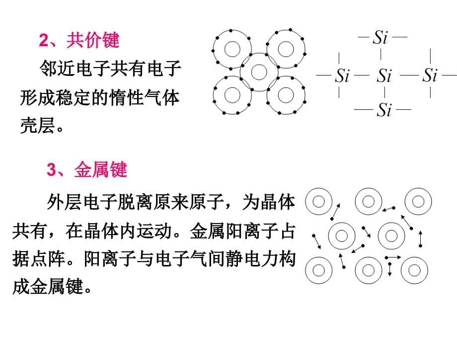 大学物理课件：第三章固体的中的电子_第5页