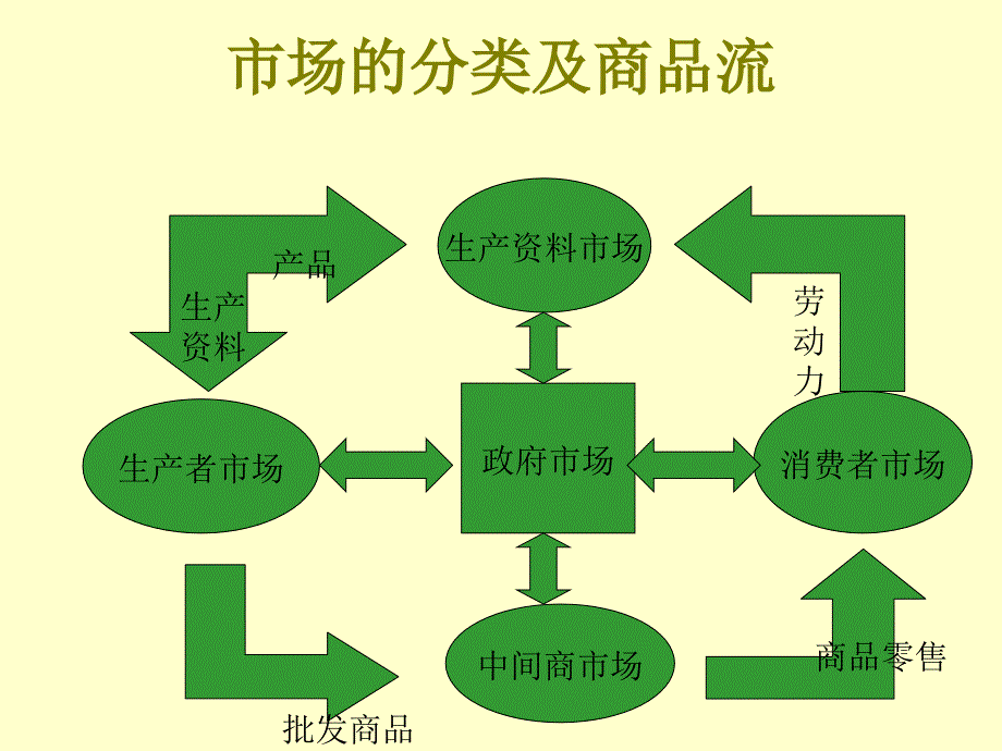 了解顾客评估你的市场教学PPT.ppt_第4页