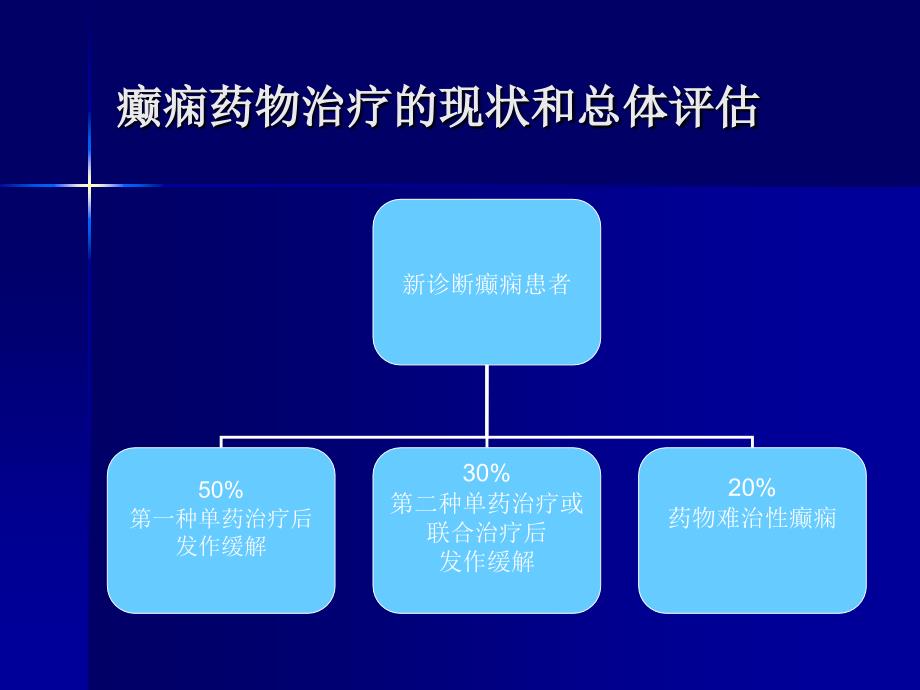 初诊癫痫患者的用药选择课件_第3页