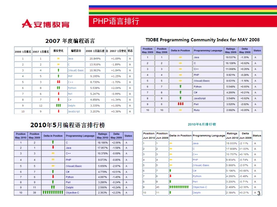 软件开发专业方向介绍课堂PPT_第3页