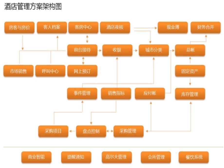 酒店前台web管理_第2页