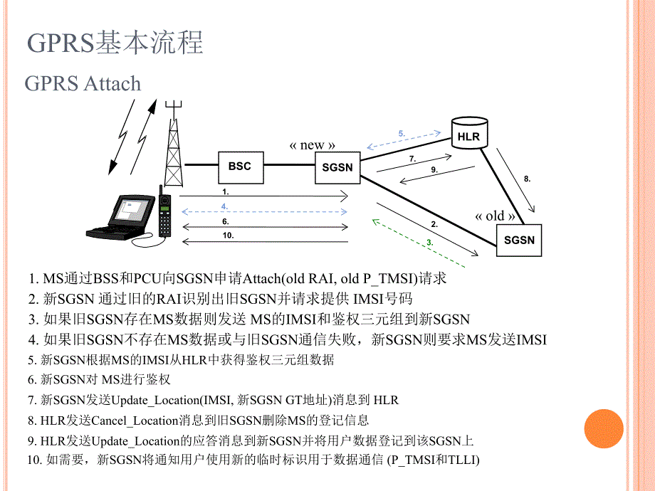 TD GPRS信令及追踪应用_第4页