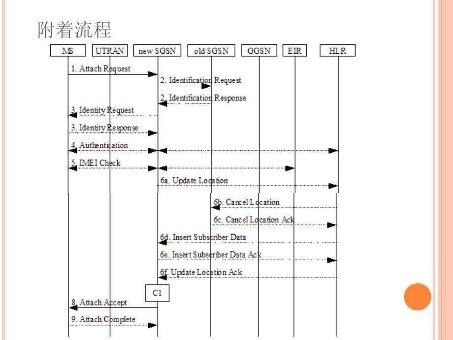 TD GPRS信令及追踪应用_第5页