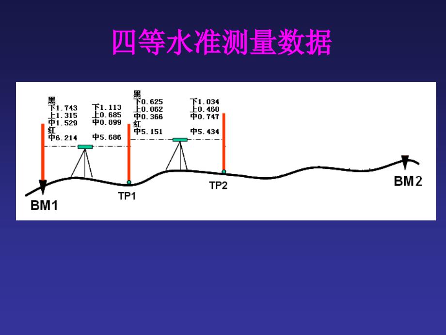 《四等水准测量》PPT课件_第3页