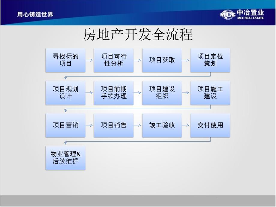 中冶置业8月房地产开发全流程及高端城市综合的案例分析_第4页