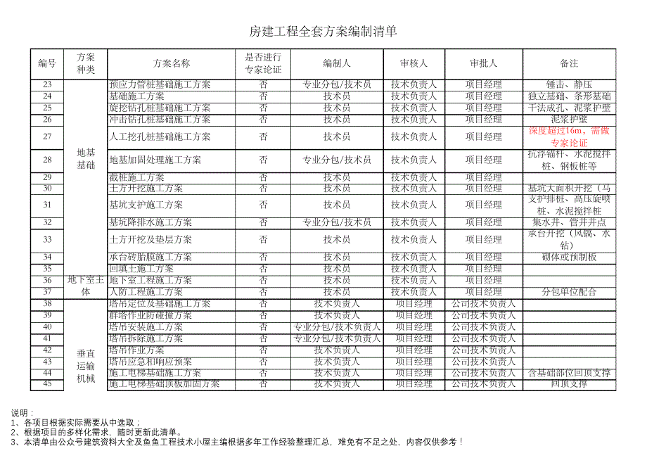 房建工程施工方案编制清单_第2页