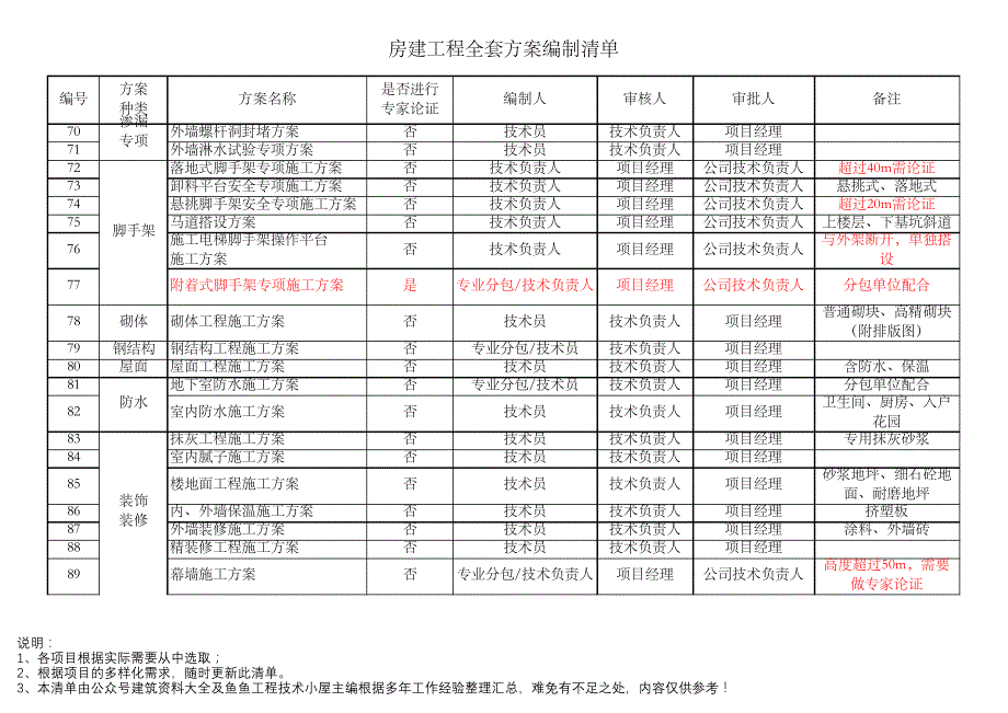 房建工程施工方案编制清单_第4页