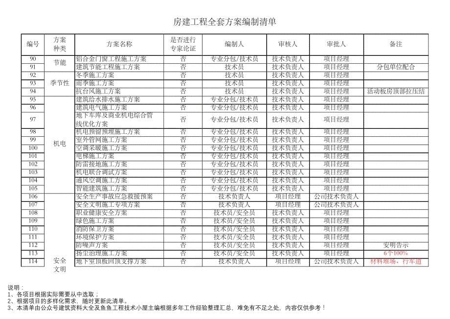 房建工程施工方案编制清单_第5页