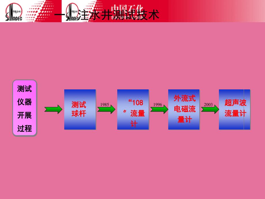 注水井测调技术与操作规程ppt课件_第4页