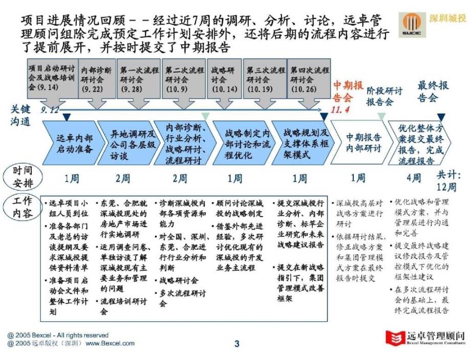 远卓《行业分析、先进企业战略研究》深城投中期报告 把握战略方向,明晰战略规划,提升核心能力,打_第3页