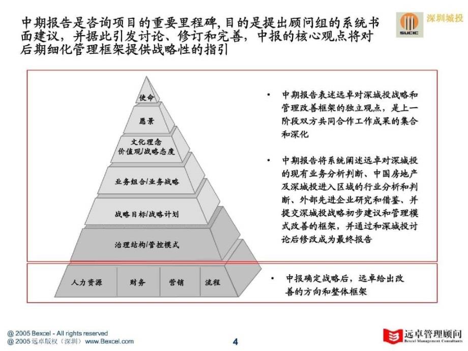 远卓《行业分析、先进企业战略研究》深城投中期报告 把握战略方向,明晰战略规划,提升核心能力,打_第4页