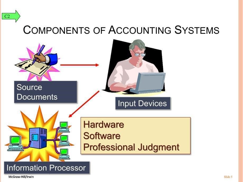 会计学原理英文课件：Chapter_07 ACCOUNTING INFORMATION SYSTEMS_第5页