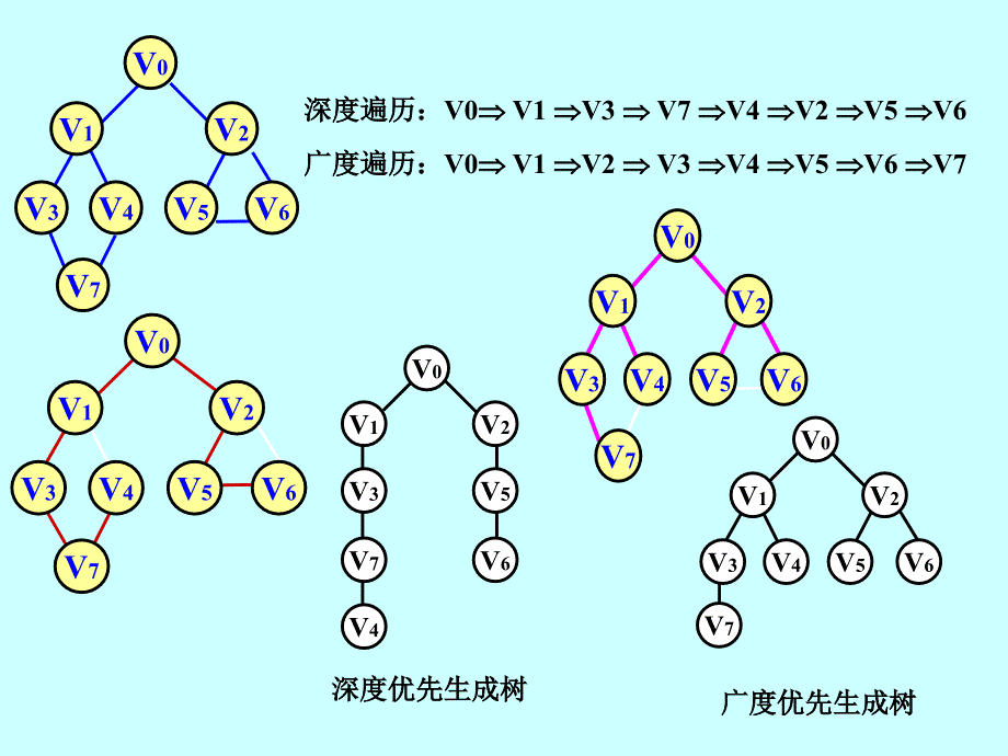 数据结构课件第七章图2_第2页