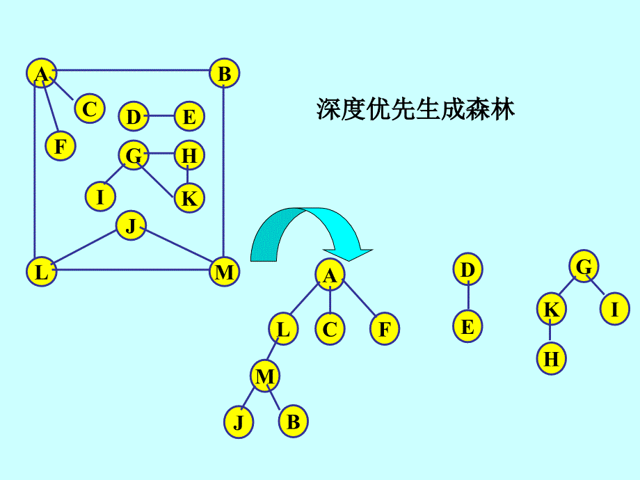 数据结构课件第七章图2_第4页