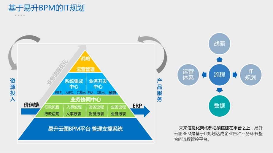 BPM项目实施方法论V1.0_第3页