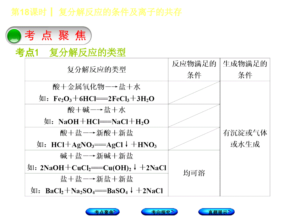 人教版(鄂尔多斯专版)九年级化学下册课件第18课时-复分解反应的条件及离子的共存_第2页