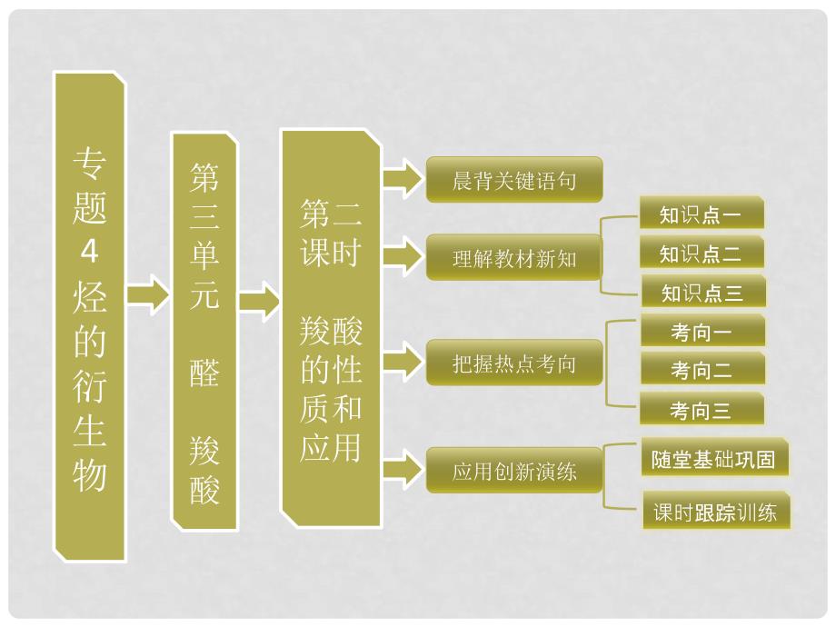 高中化学 第一部分 专题4 第三单元 第二课时 羧酸的性质和应用课件 苏教版选修5_第1页