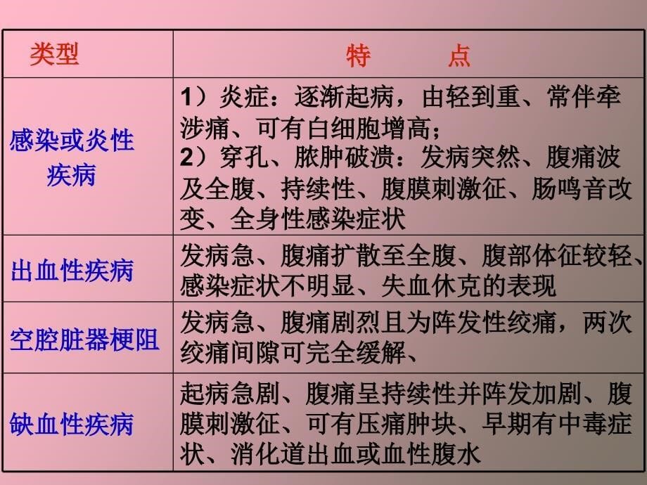 外科护理学急腹症_第5页