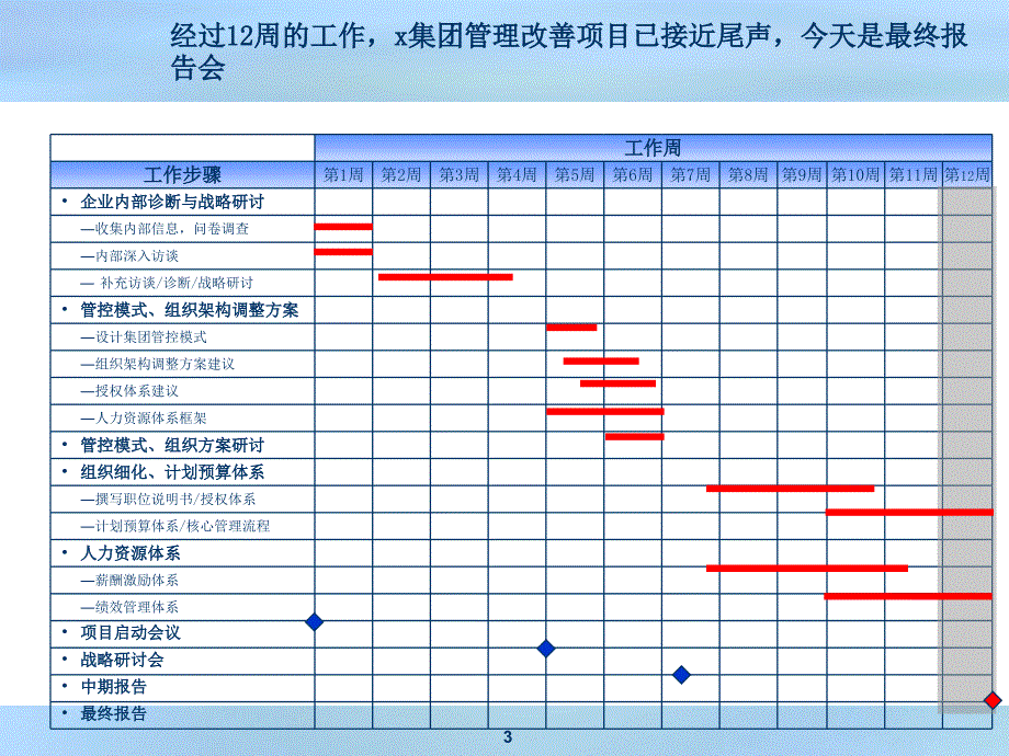 构建并完善XX集团战略支撑体系报告_第3页