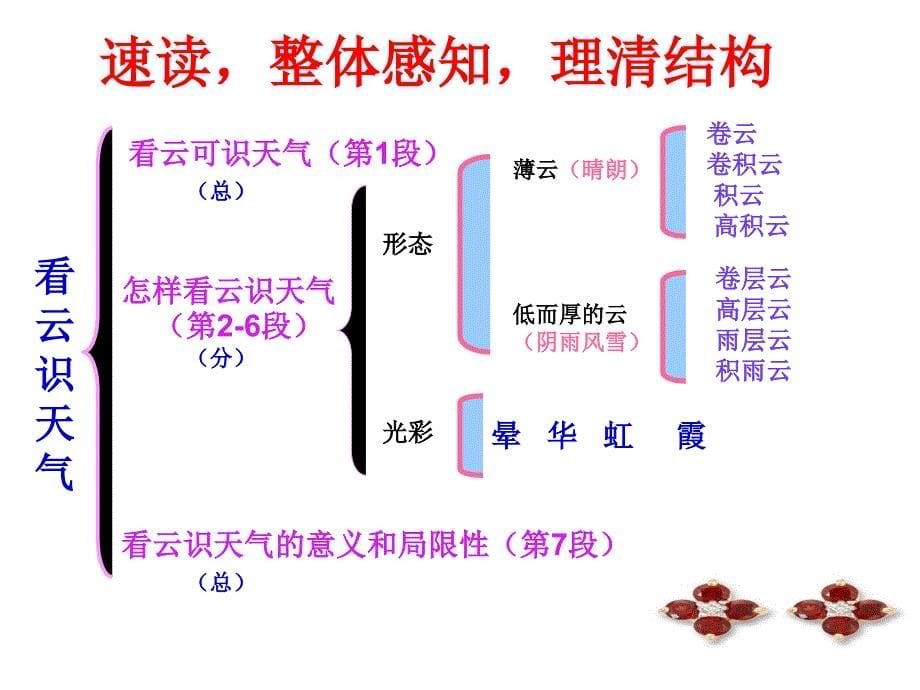 看云识天气 (5)_第5页