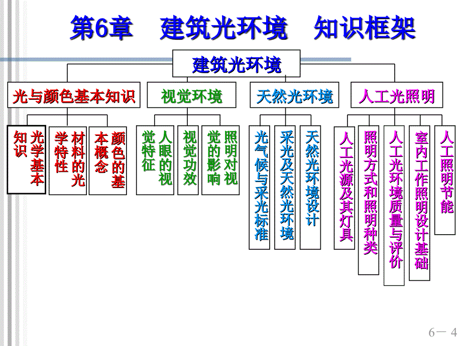 建筑环境第6章建筑光环境_第4页