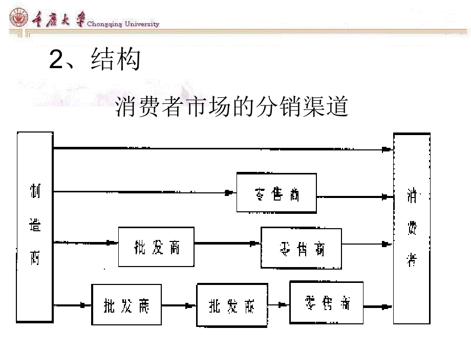 第十章渠道策略_第4页