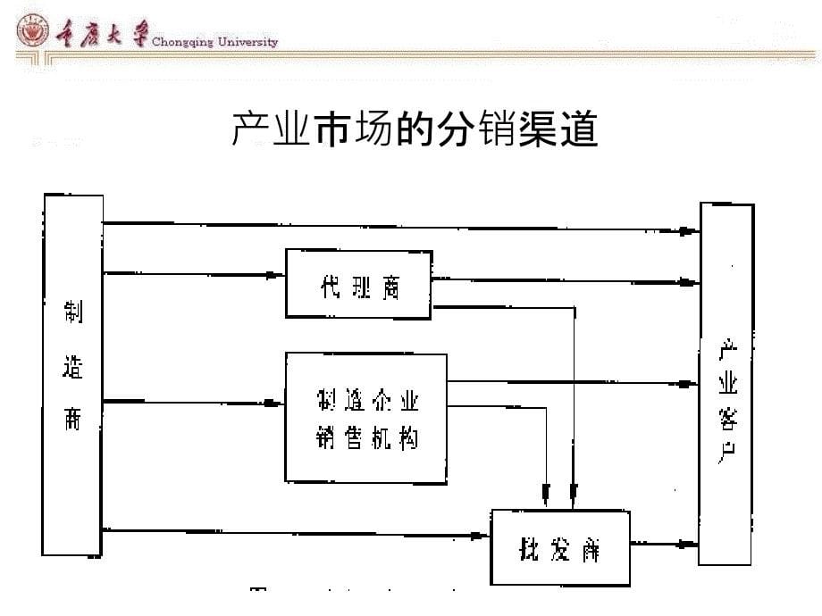 第十章渠道策略_第5页