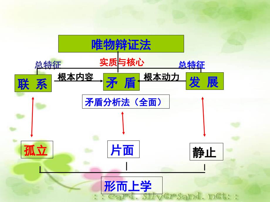 唯物辩证法的联系观一轮复习YS_第1页