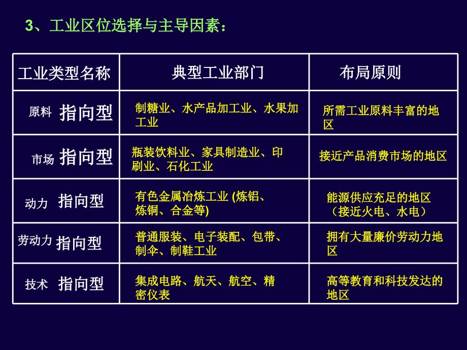 工业与地理环境(复习).ppt_第3页