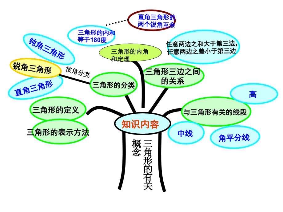 七年级数学下册三角形知识树_第5页