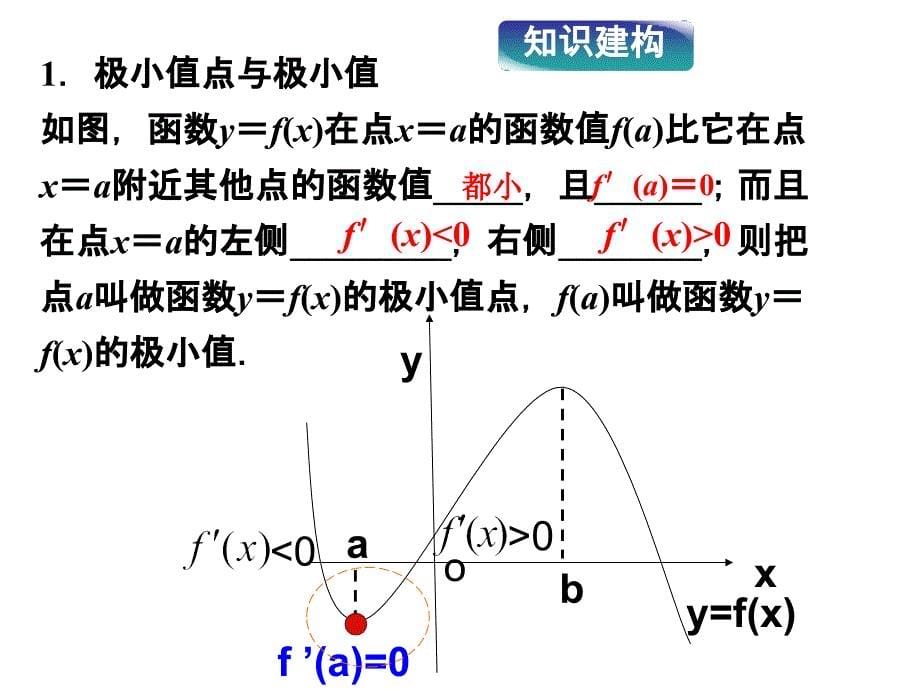 函数的极值与导数课件公开课_第5页