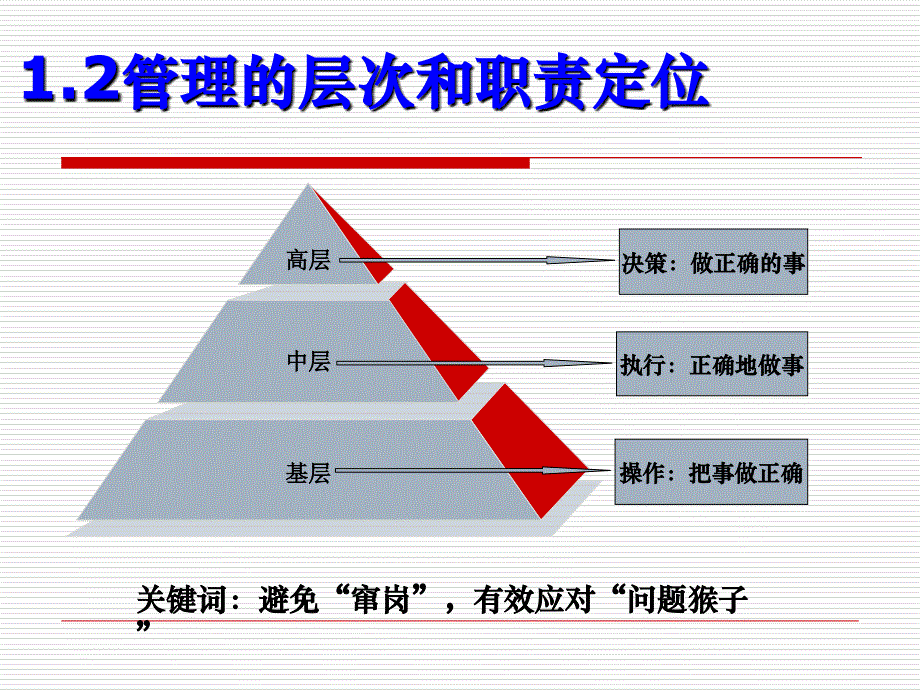 管理者角色认知与职责定位课件_第4页