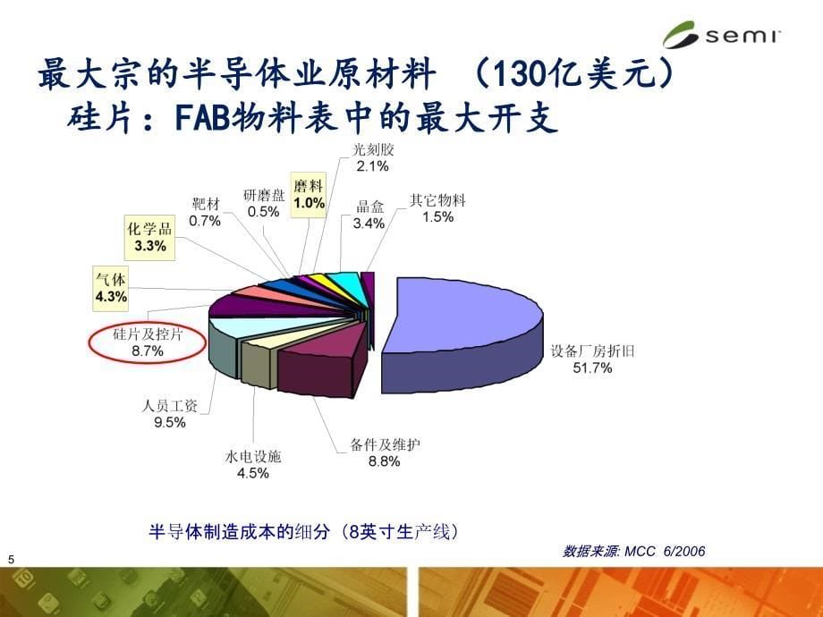 值得关注的半导体硅片市场_第5页