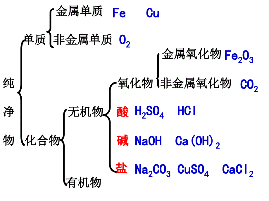 人教版化学下册酸碱盐复习题课件PPT17张共17张PPT_第3页