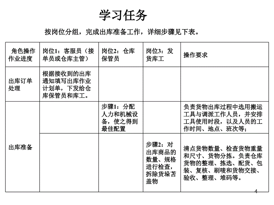 货物出库作业ppt课件_第4页