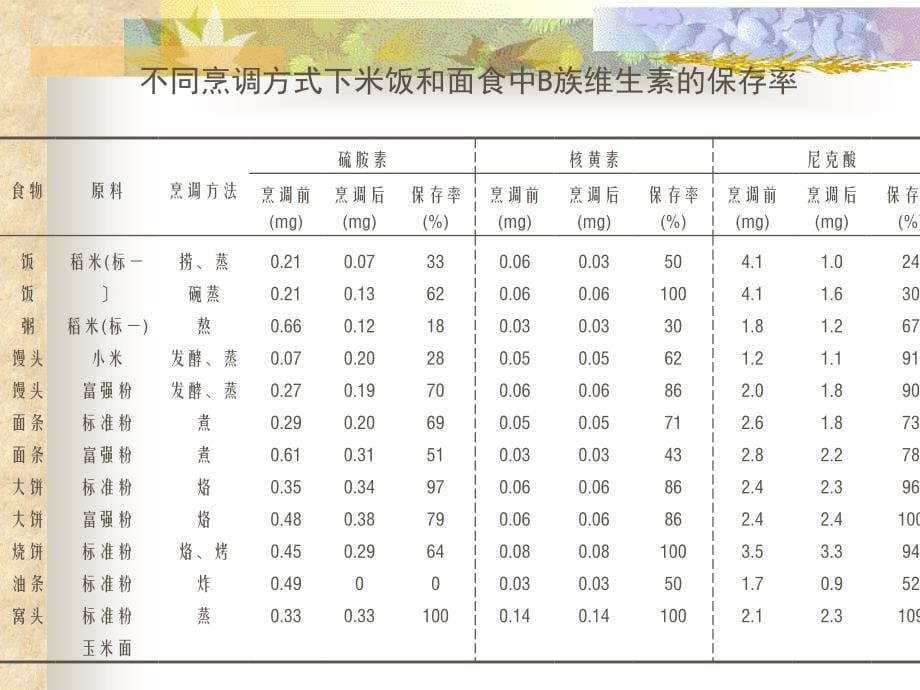 食物的合理烹调加工ppt课件_第5页