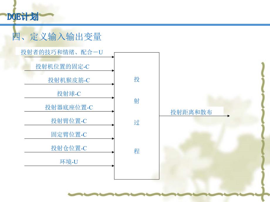 DOE实验设计案例分析.ppt_第3页