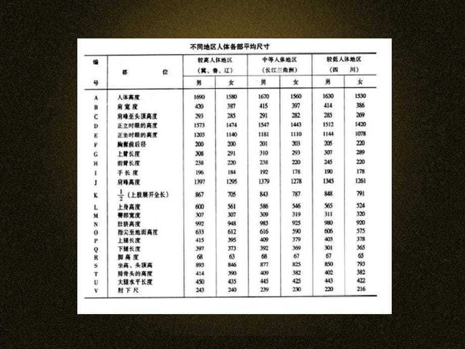 室内设计中的人体工程学清华大学加课件_第5页