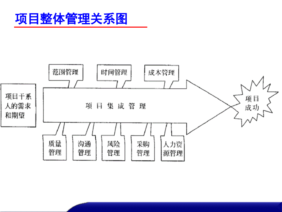 项目整体管理课件_第4页