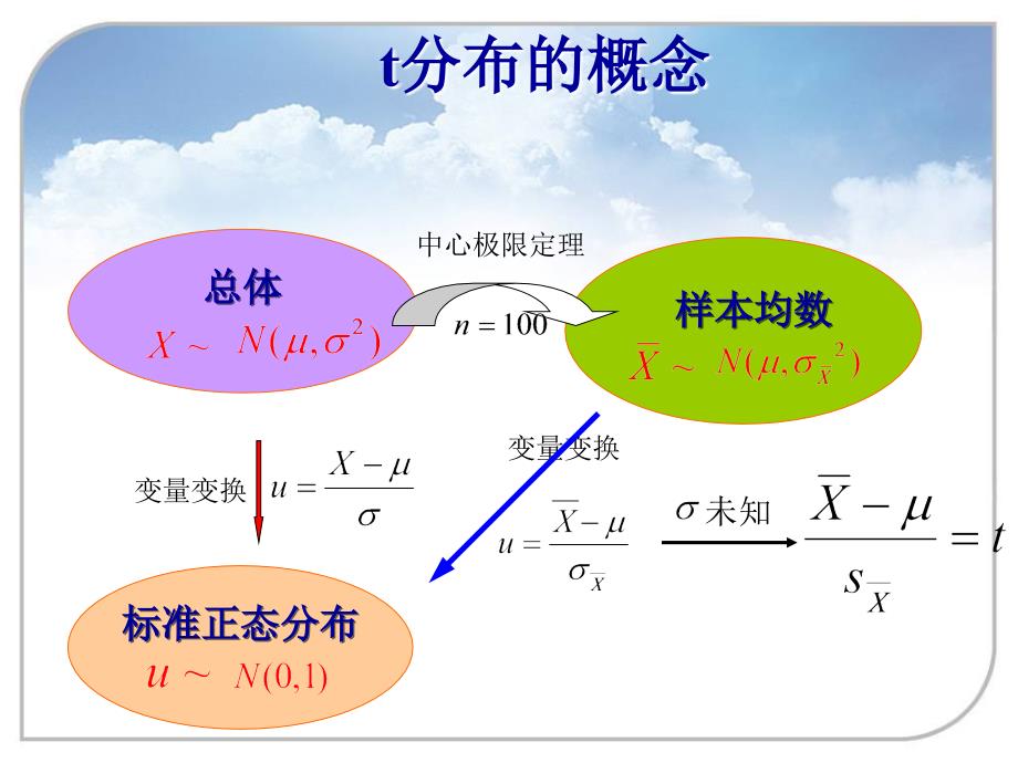 医学统计学杨超5.2t检验_第3页